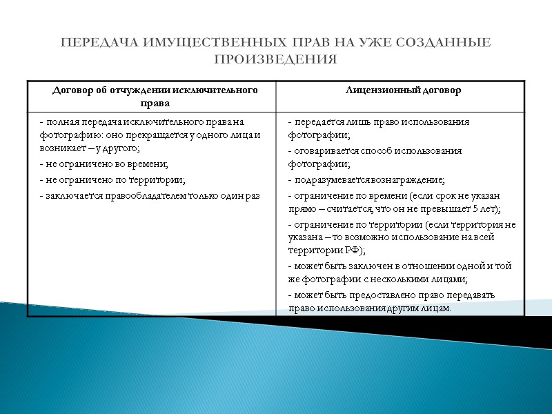 ПЕРЕДАЧА ИМУЩЕСТВЕННЫХ ПРАВ НА УЖЕ СОЗДАННЫЕ ПРОИЗВЕДЕНИЯ